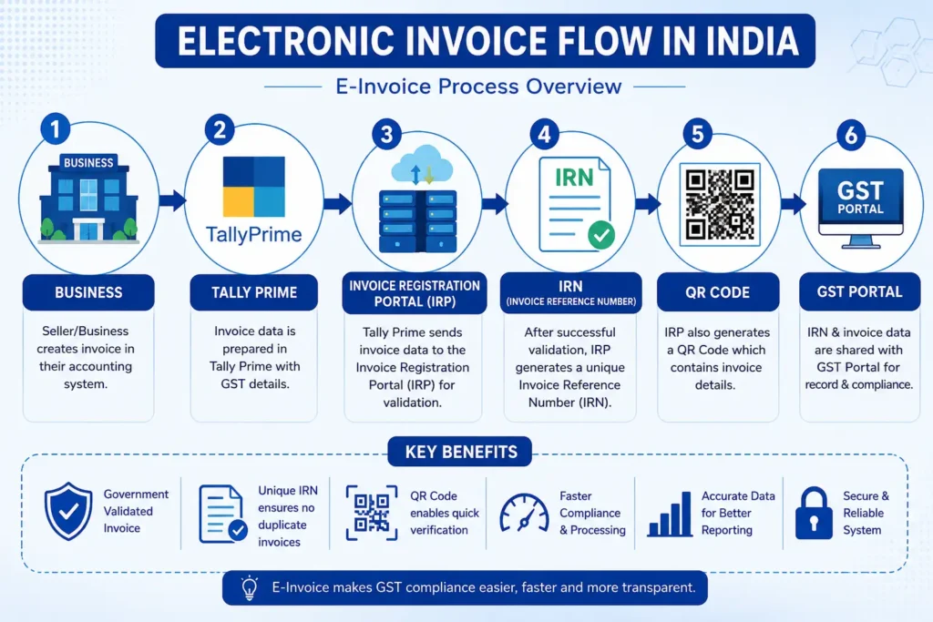 Electronic Invoice flow in India